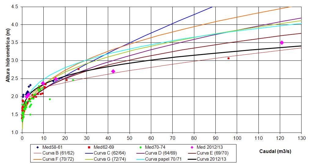 Comparação das curvas de vazão e das medições de caudal na E101-Derre