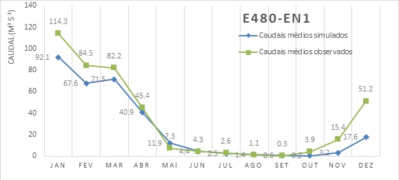 Caudais médios mensais observados e simulados (2006 a 2012) na estação E480 - 101