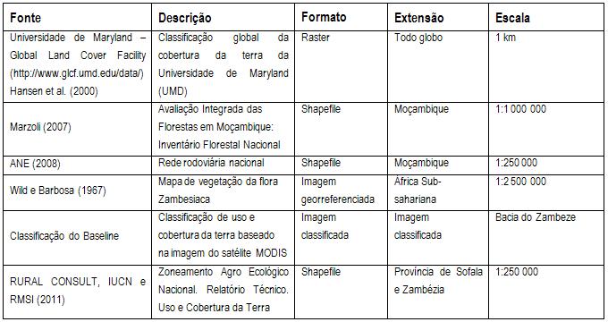 Bases e fontes usadas no inventário do uso e cobertura do solo