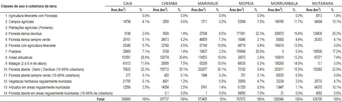Distribuição das classes de uso nos distritos