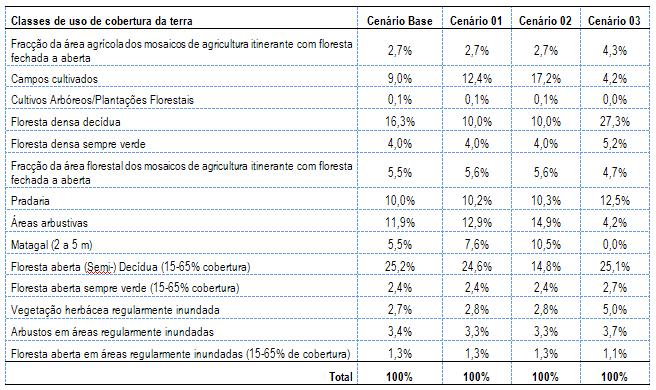 Representatividade das classes de uso e cobertura em % dos cenários