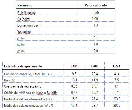 Parâmetros calibrados e valores dos critérios de avaliação da calibração