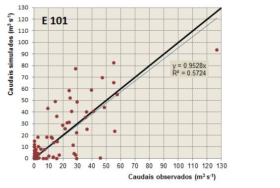 Regressão entre os caudais observados e simulados E101 - Derre